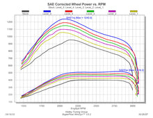 Load image into Gallery viewer, 30205_dyno_all_lvls.jpg